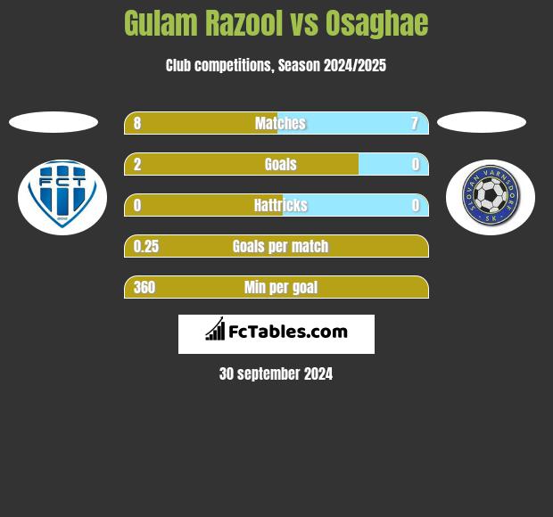 Gulam Razool vs Osaghae h2h player stats