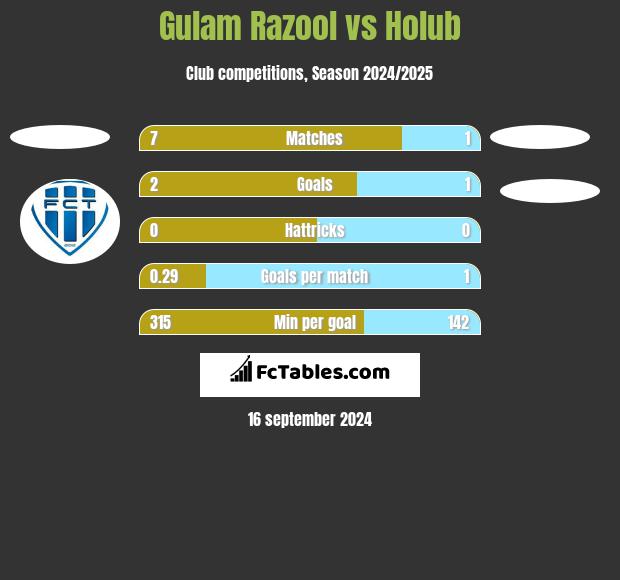 Gulam Razool vs Holub h2h player stats