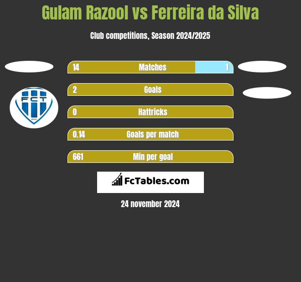 Gulam Razool vs Ferreira da Silva h2h player stats