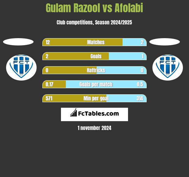 Gulam Razool vs Afolabi h2h player stats