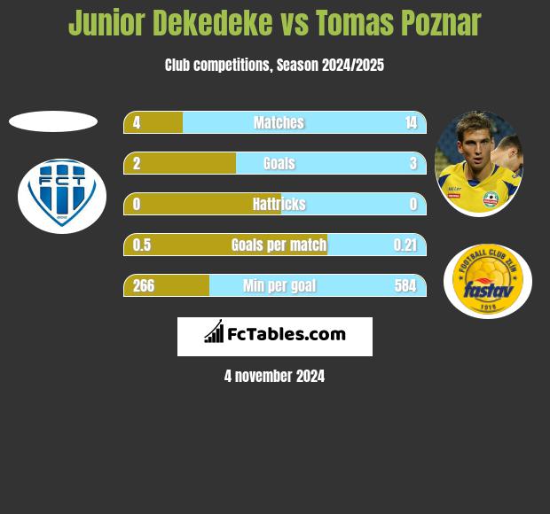 Junior Dekedeke vs Tomas Poznar h2h player stats