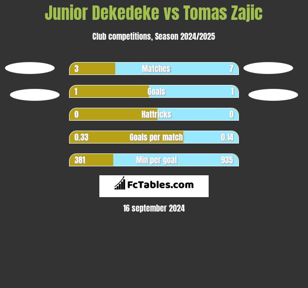 Junior Dekedeke vs Tomas Zajic h2h player stats