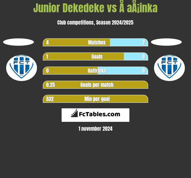 Junior Dekedeke vs Å aÅ¡inka h2h player stats