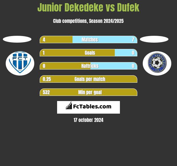 Junior Dekedeke vs Dufek h2h player stats