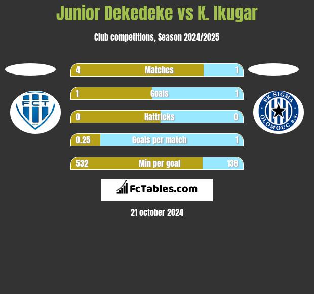 Junior Dekedeke vs K. Ikugar h2h player stats