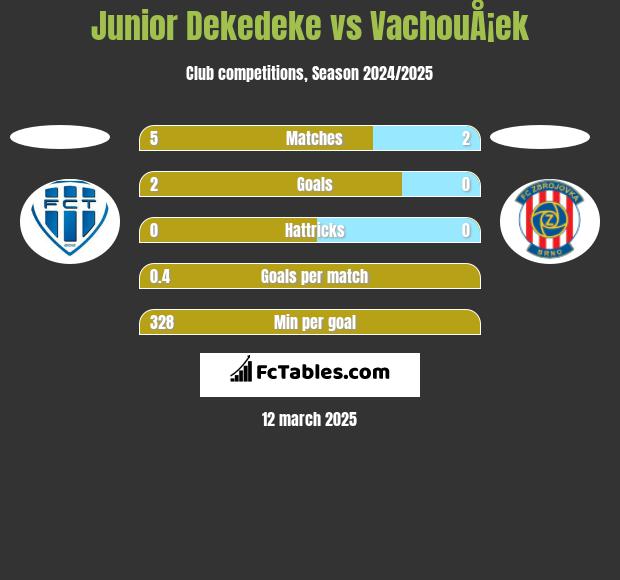 Junior Dekedeke vs VachouÅ¡ek h2h player stats