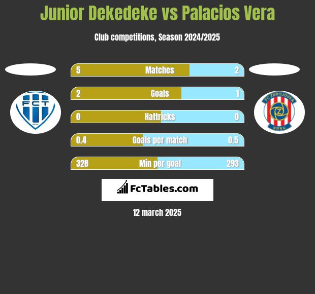 Junior Dekedeke vs Palacios Vera h2h player stats