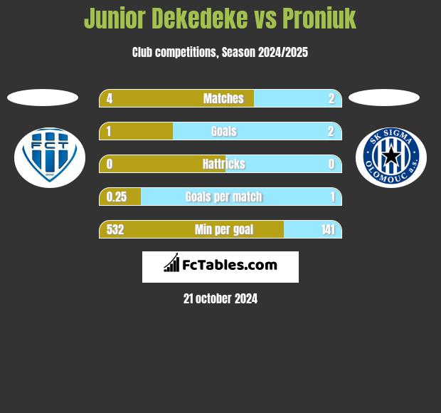 Junior Dekedeke vs Proniuk h2h player stats