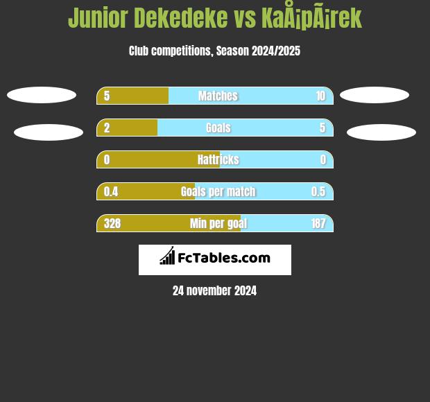 Junior Dekedeke vs KaÅ¡pÃ¡rek h2h player stats