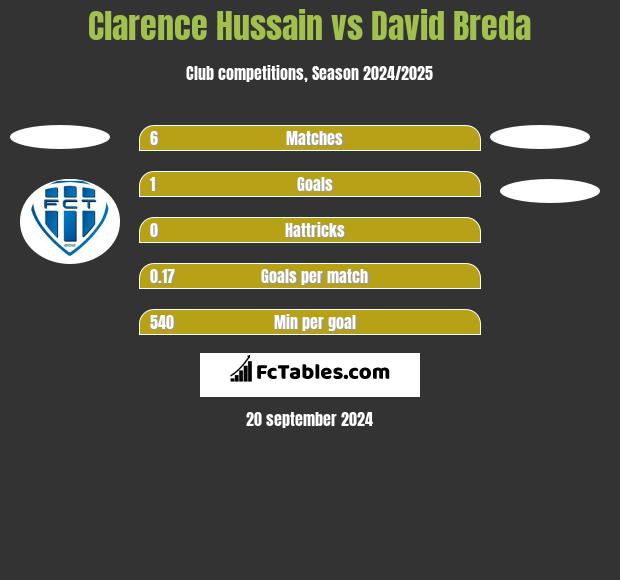 Clarence Hussain vs David Breda h2h player stats