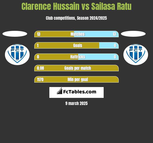 Clarence Hussain vs Sailasa Ratu h2h player stats