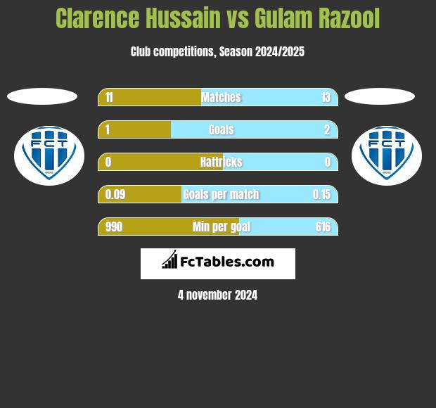 Clarence Hussain vs Gulam Razool h2h player stats