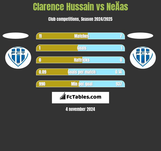 Clarence Hussain vs NeÄas h2h player stats