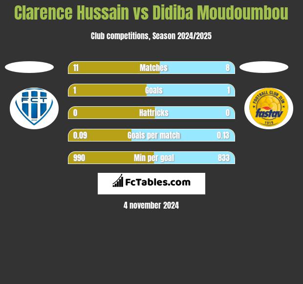 Clarence Hussain vs Didiba Moudoumbou h2h player stats