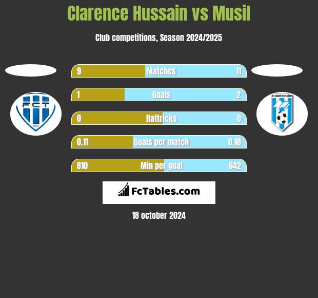 Clarence Hussain vs Musil h2h player stats