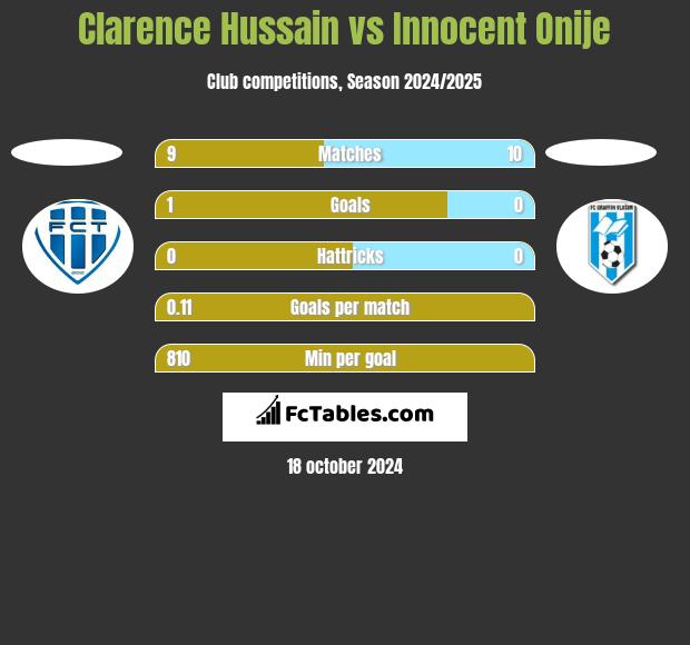 Clarence Hussain vs Innocent Onije h2h player stats