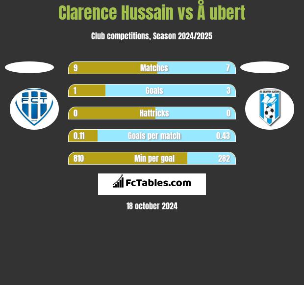 Clarence Hussain vs Å ubert h2h player stats