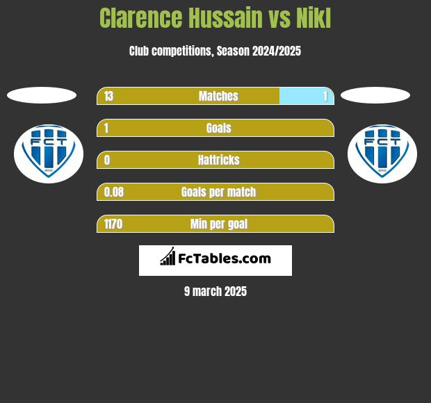 Clarence Hussain vs Nikl h2h player stats