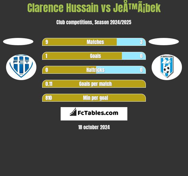 Clarence Hussain vs JeÅ™Ã¡bek h2h player stats