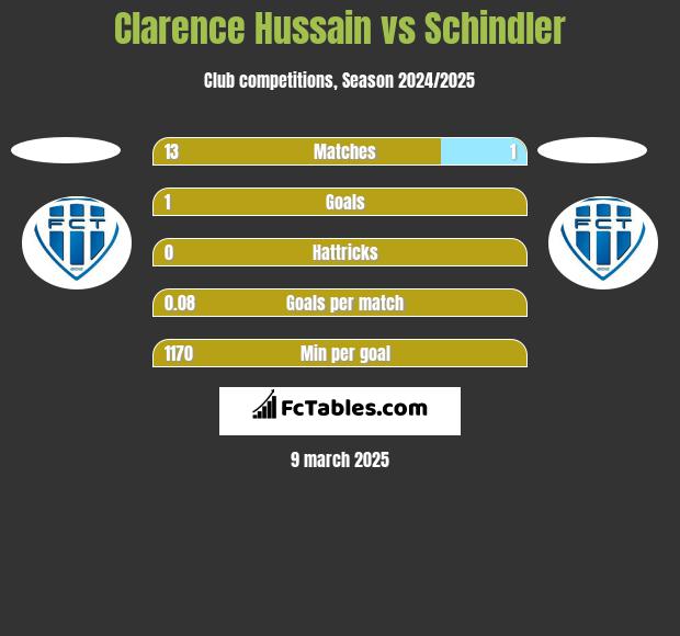 Clarence Hussain vs Schindler h2h player stats