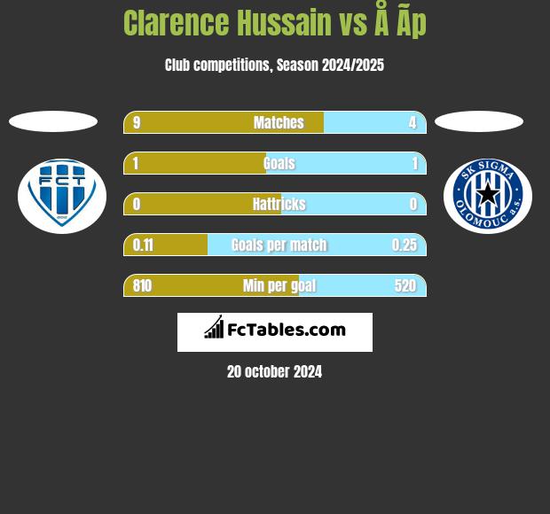 Clarence Hussain vs Å Ã­p h2h player stats