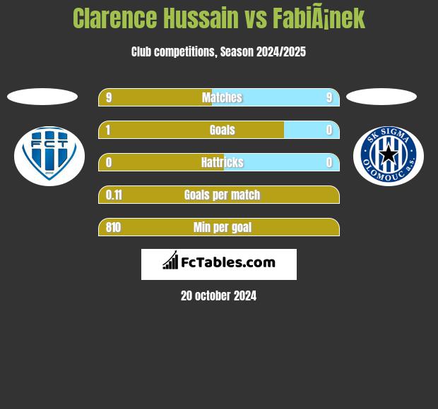 Clarence Hussain vs FabiÃ¡nek h2h player stats