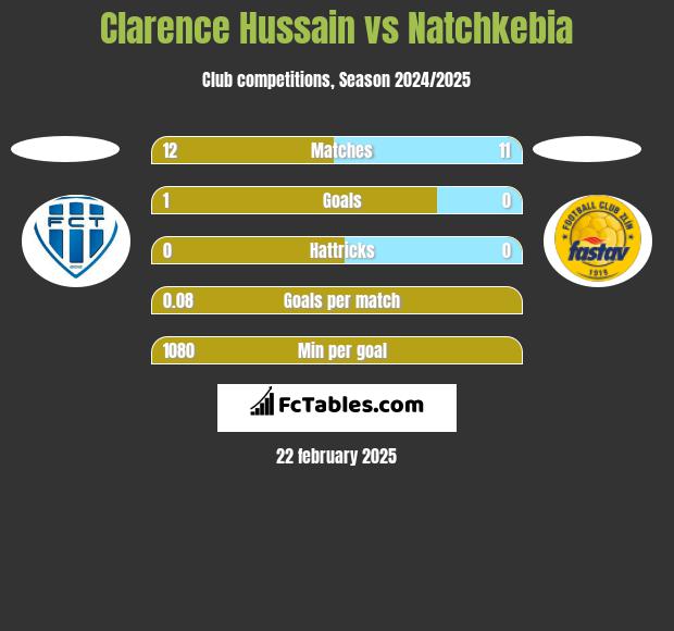 Clarence Hussain vs Natchkebia h2h player stats