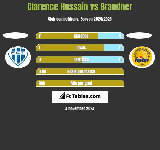 Clarence Hussain vs Brandner h2h player stats