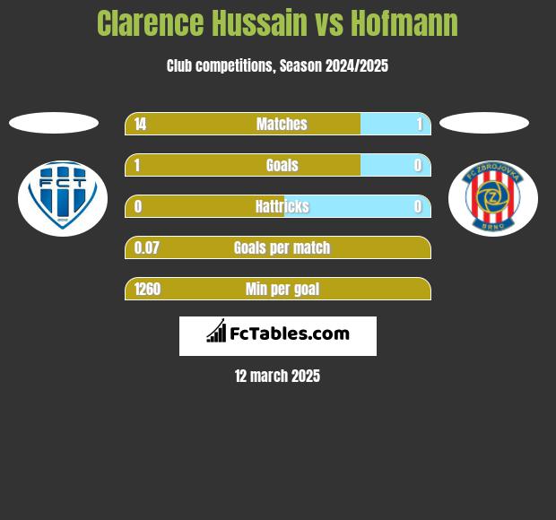 Clarence Hussain vs Hofmann h2h player stats