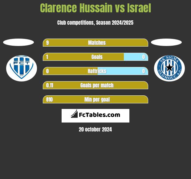 Clarence Hussain vs Israel h2h player stats