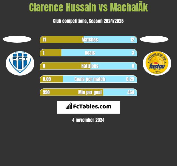 Clarence Hussain vs MachalÃ­k h2h player stats