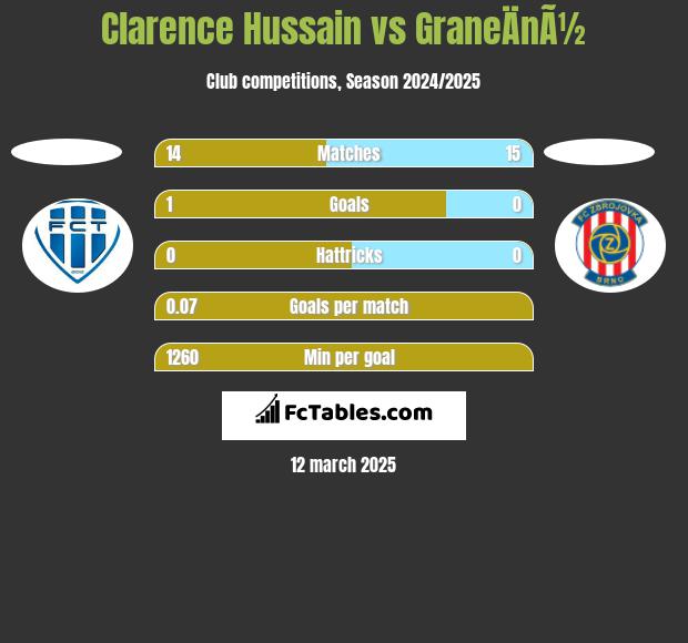 Clarence Hussain vs GraneÄnÃ½ h2h player stats