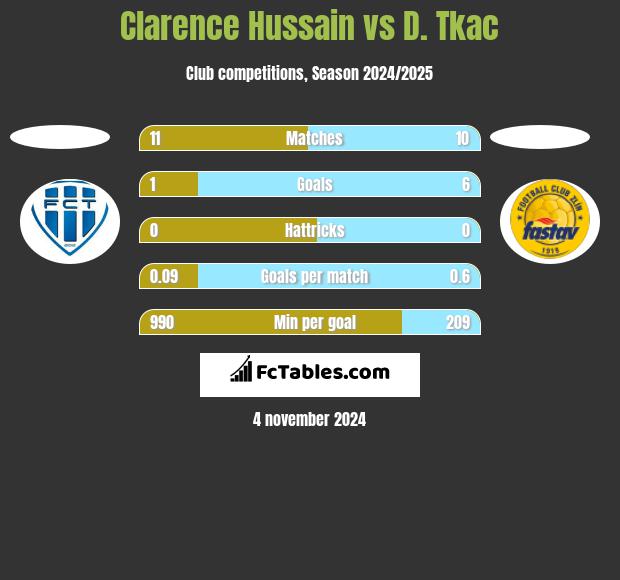 Clarence Hussain vs D. Tkac h2h player stats