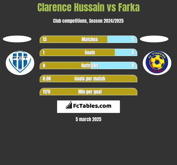 Clarence Hussain vs Farka h2h player stats