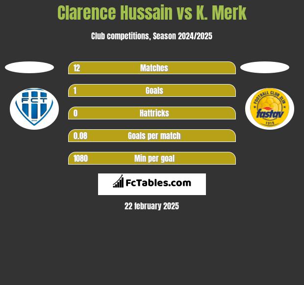 Clarence Hussain vs K. Merk h2h player stats