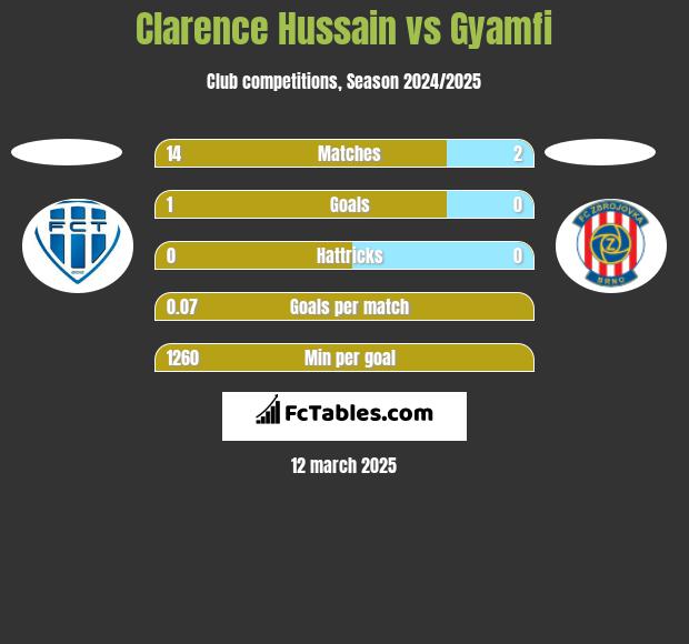 Clarence Hussain vs Gyamfi h2h player stats