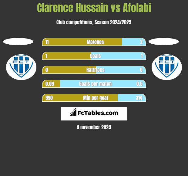 Clarence Hussain vs Afolabi h2h player stats