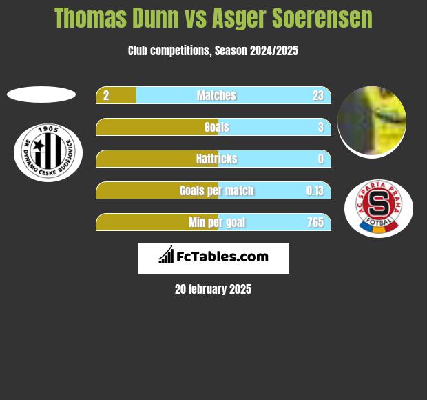 Thomas Dunn vs Asger Soerensen h2h player stats