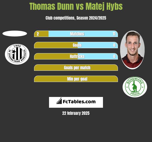 Thomas Dunn vs Matej Hybs h2h player stats