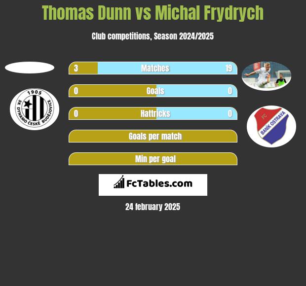 Thomas Dunn vs Michal Frydrych h2h player stats