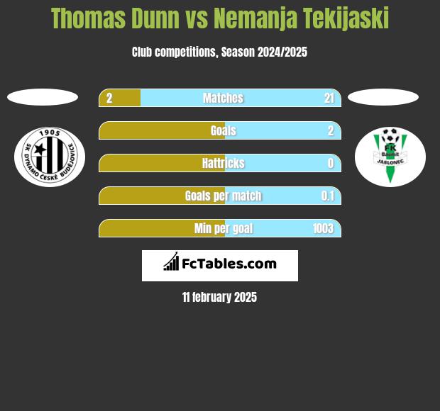 Thomas Dunn vs Nemanja Tekijaski h2h player stats