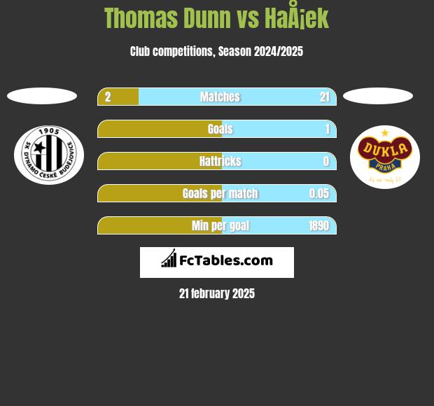 Thomas Dunn vs HaÅ¡ek h2h player stats