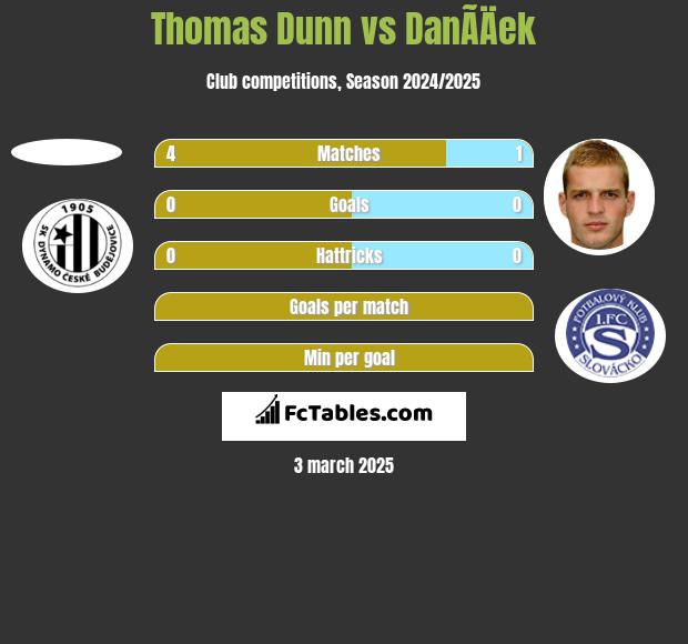 Thomas Dunn vs DanÃ­Äek h2h player stats