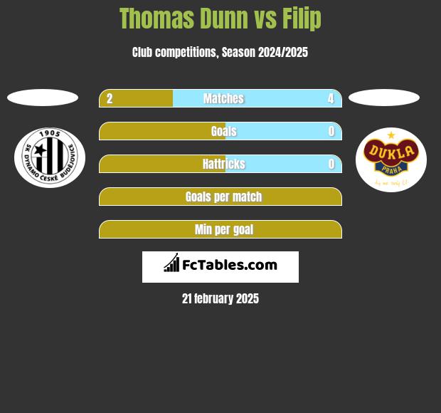 Thomas Dunn vs Filip h2h player stats