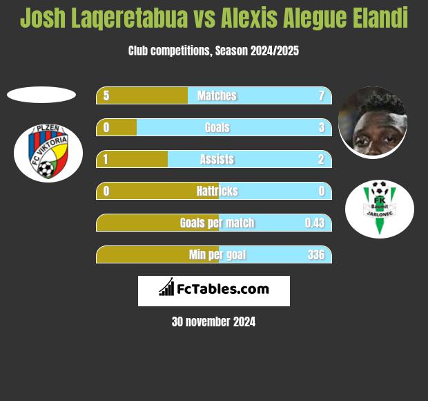 Josh Laqeretabua vs Alexis Alegue Elandi h2h player stats