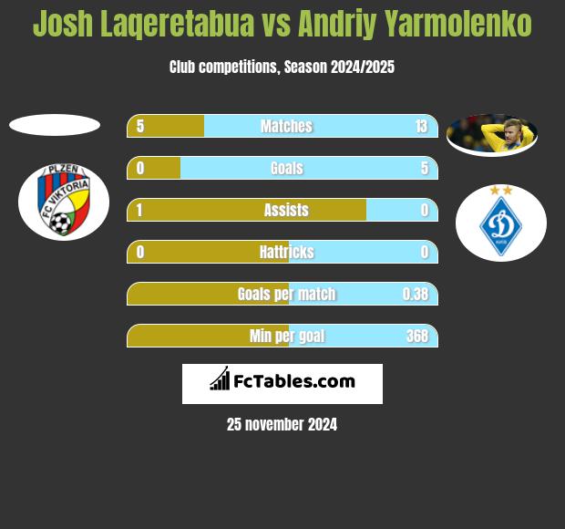 Josh Laqeretabua vs Andrij Jarmołenko h2h player stats