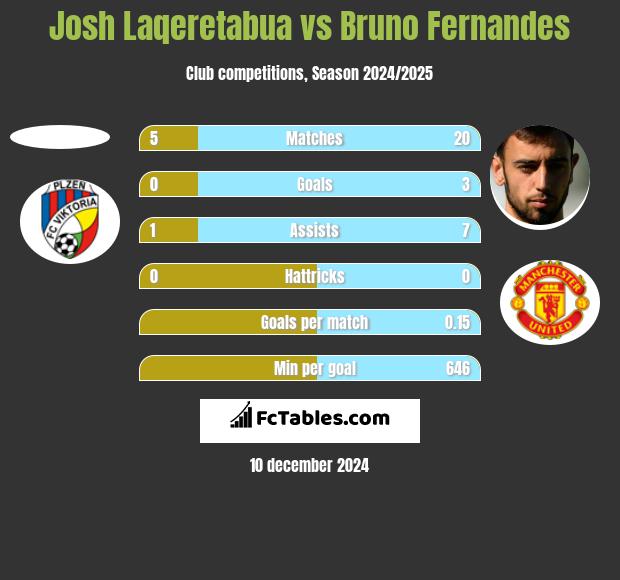 Josh Laqeretabua vs Bruno Fernandes h2h player stats