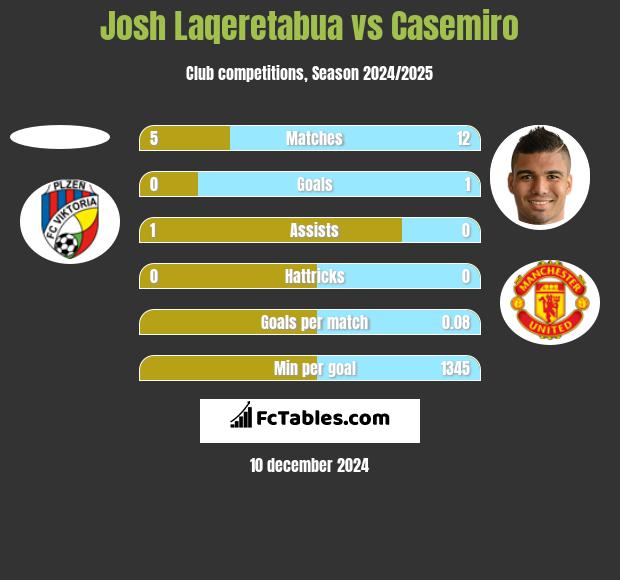 Josh Laqeretabua vs Casemiro h2h player stats