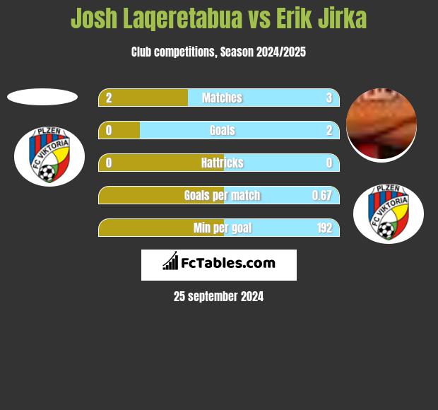 Josh Laqeretabua vs Erik Jirka h2h player stats