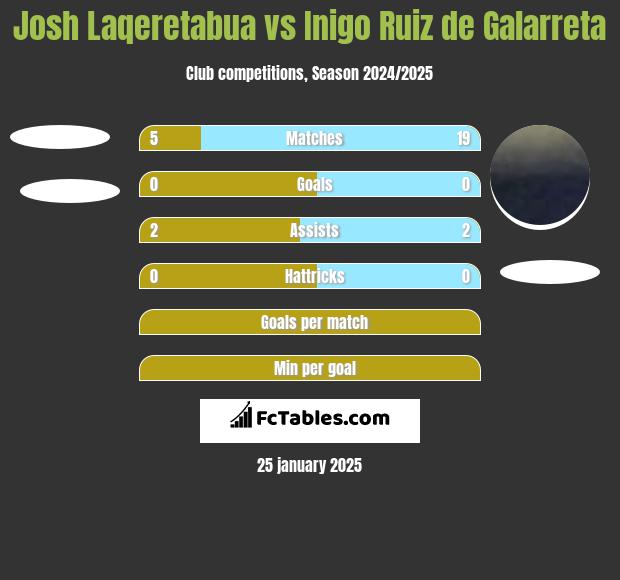 Josh Laqeretabua vs Inigo Ruiz de Galarreta h2h player stats